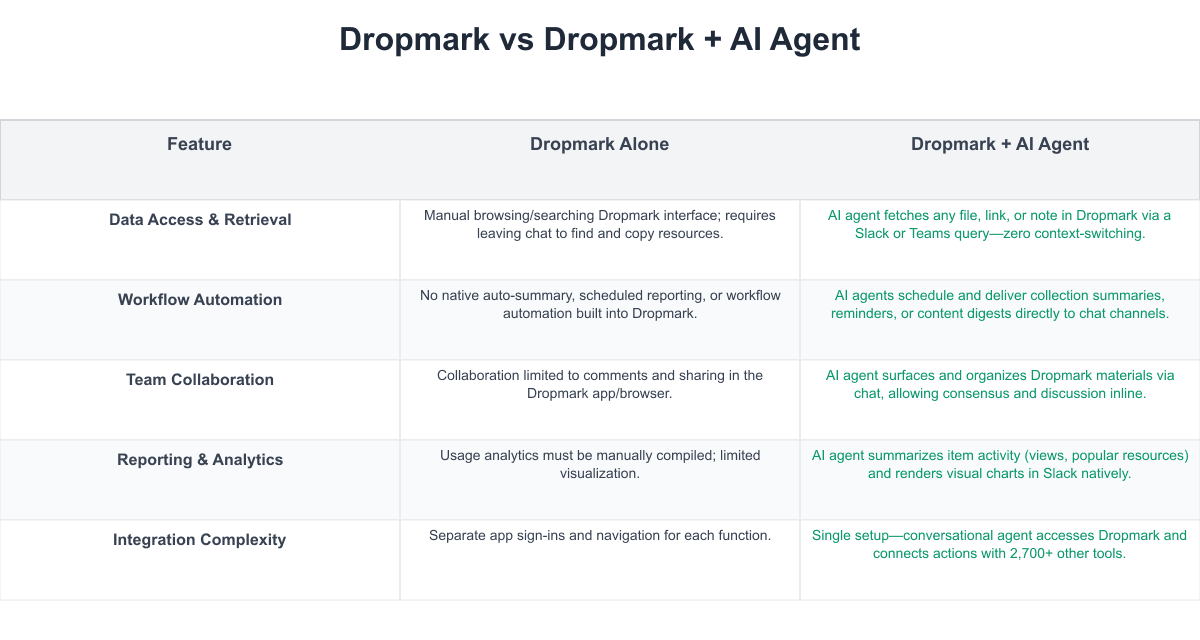 Dropmark Comparison Table