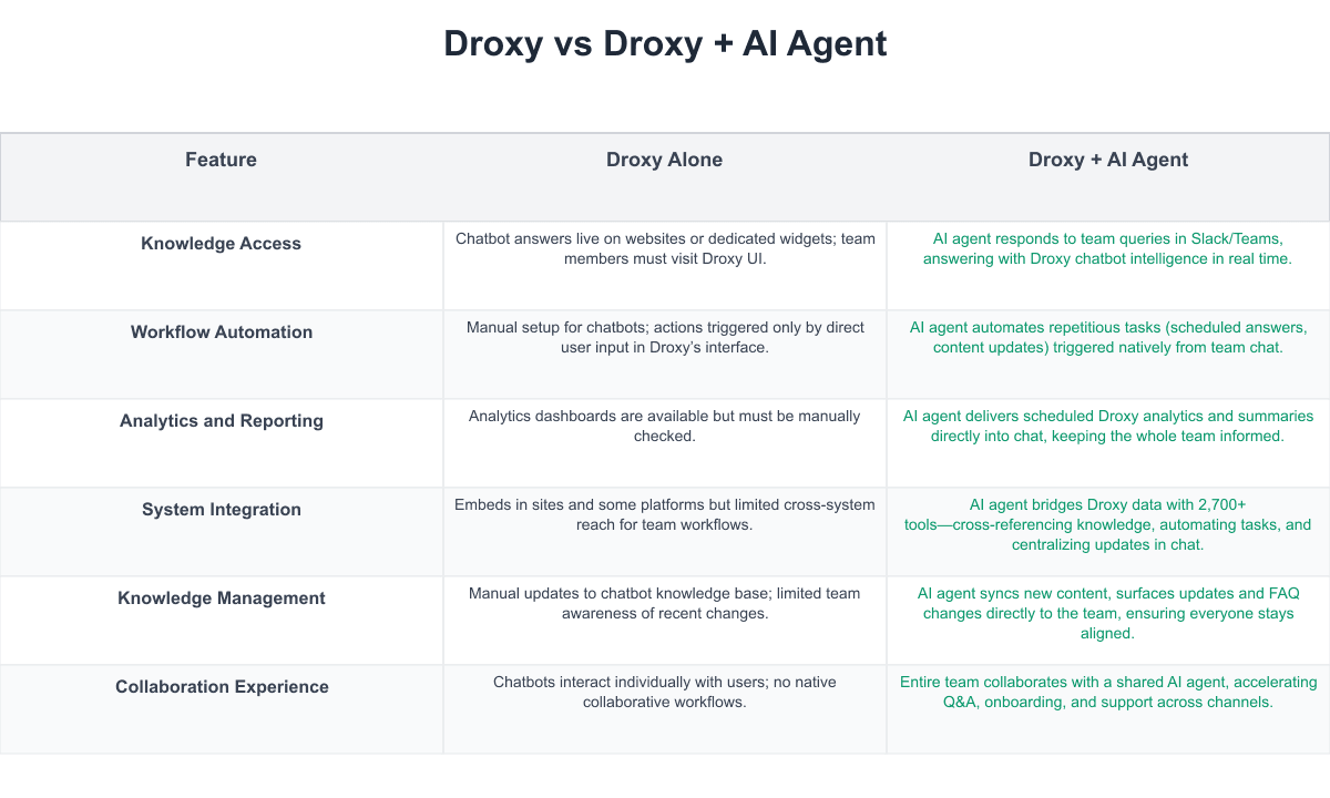 Droxy Comparison Table