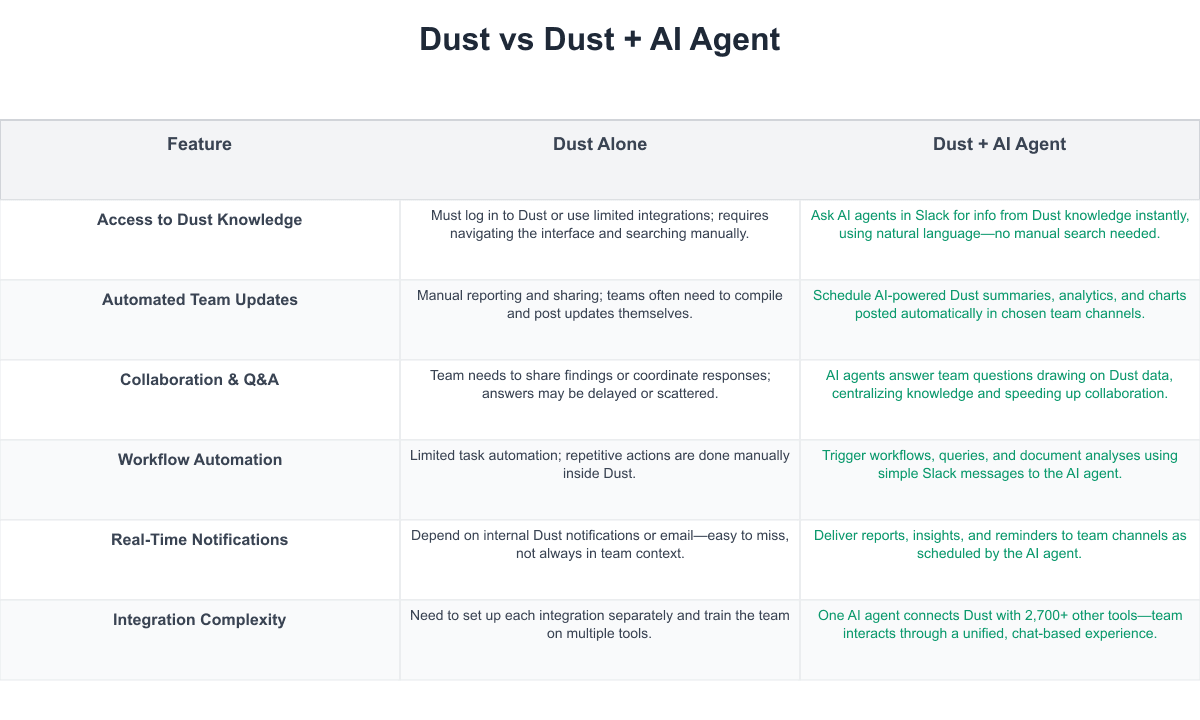 Dust Comparison Table