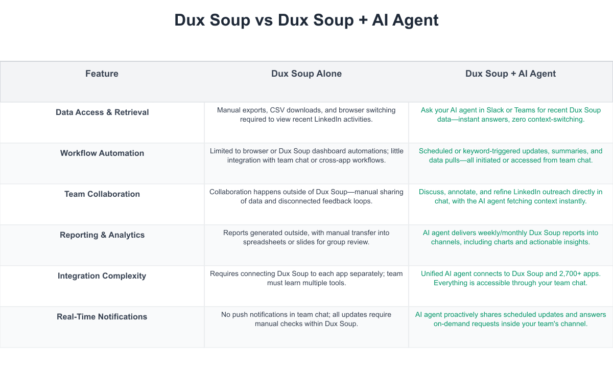 Dux Soup Comparison Table