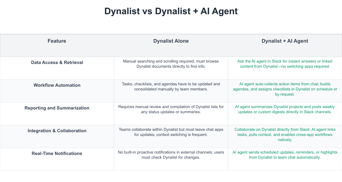 Dynalist Comparison Table