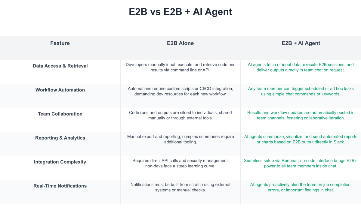 E2B Comparison Table