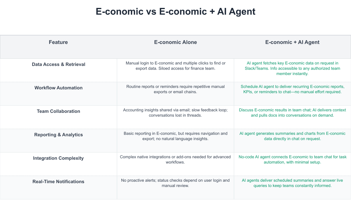 E-conomic Comparison Table