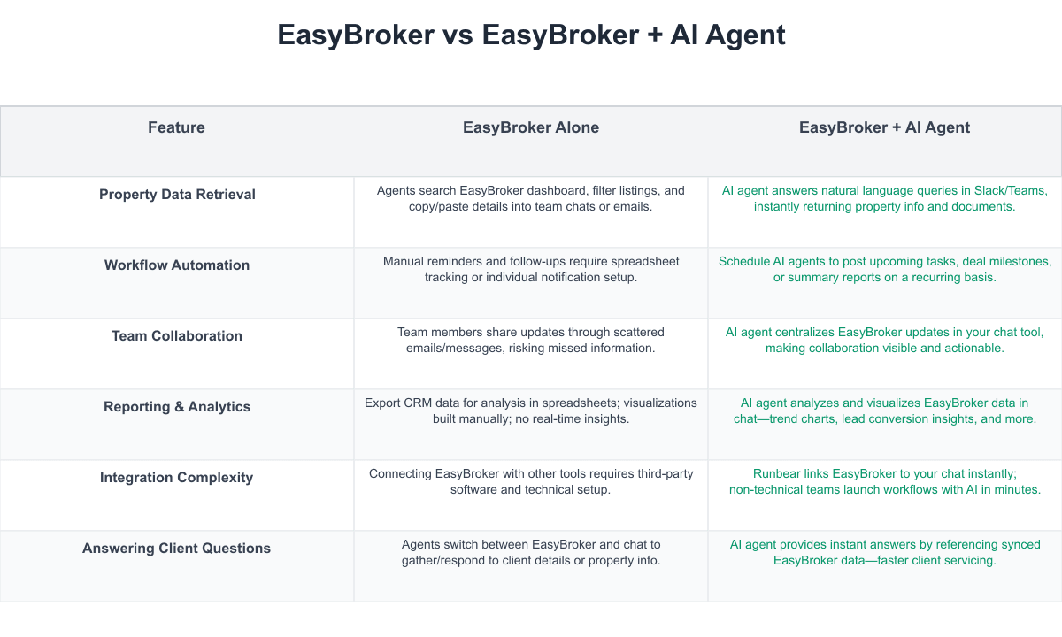 EasyBroker Comparison Table