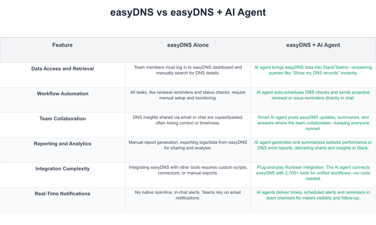 easyDNS Comparison Table
