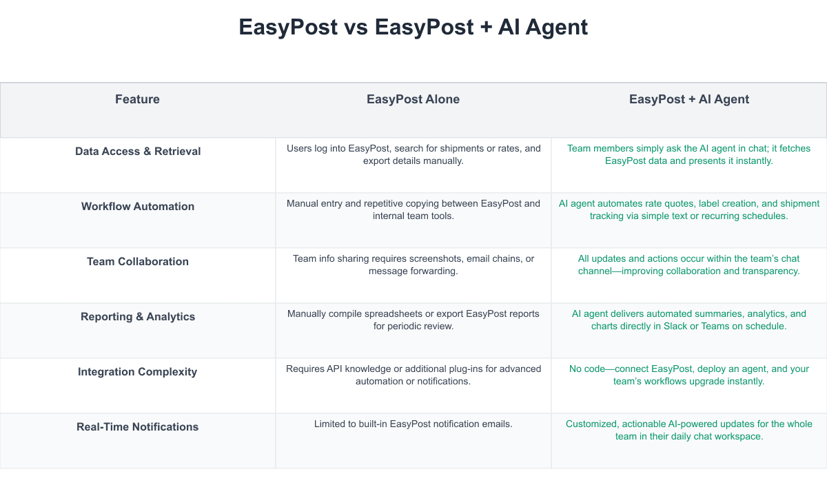 EasyPost Comparison Table