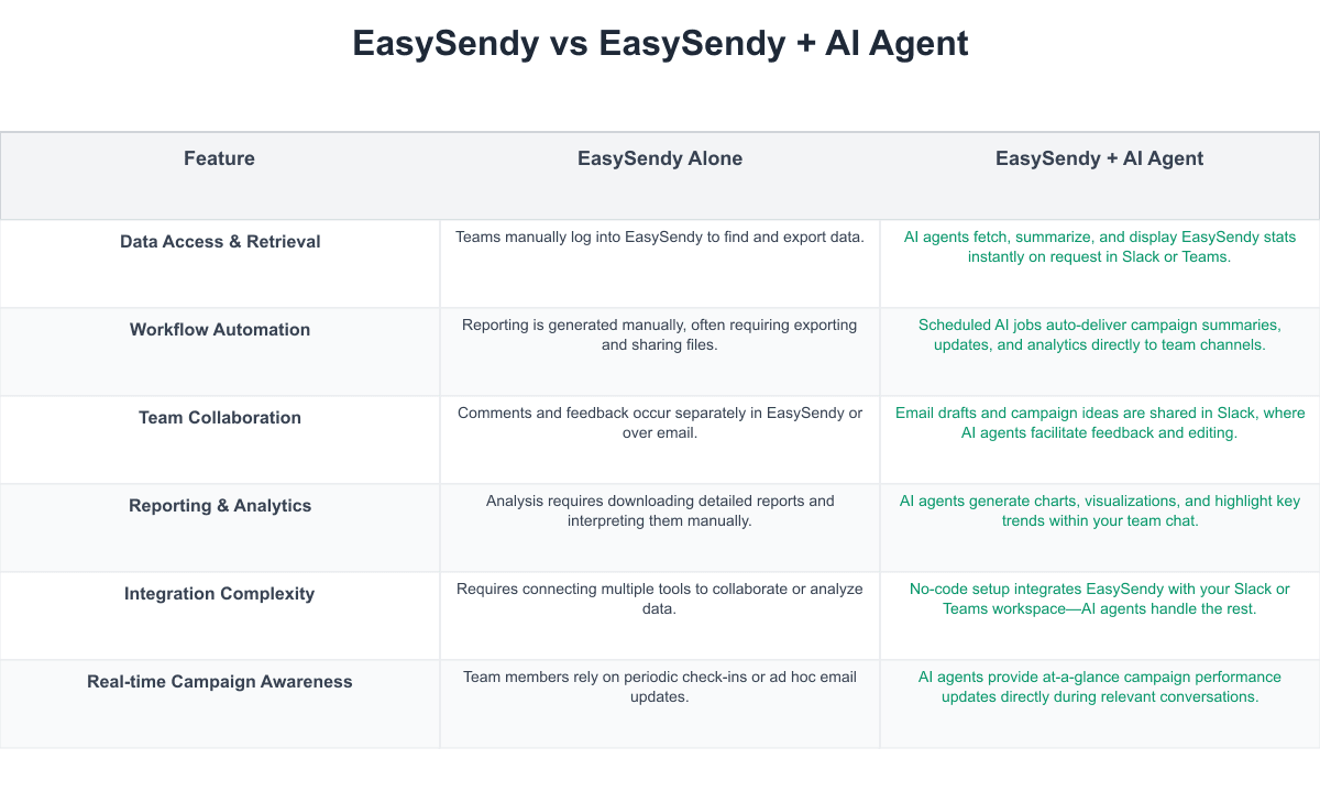 EasySendy Comparison Table