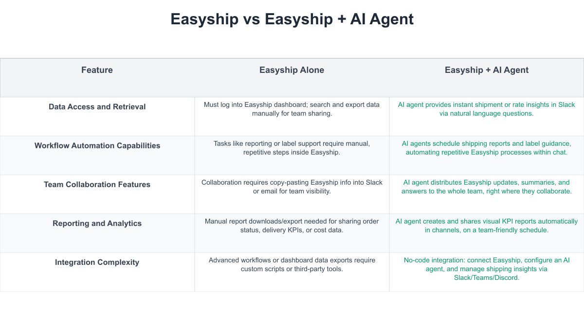 Easyship Comparison Table