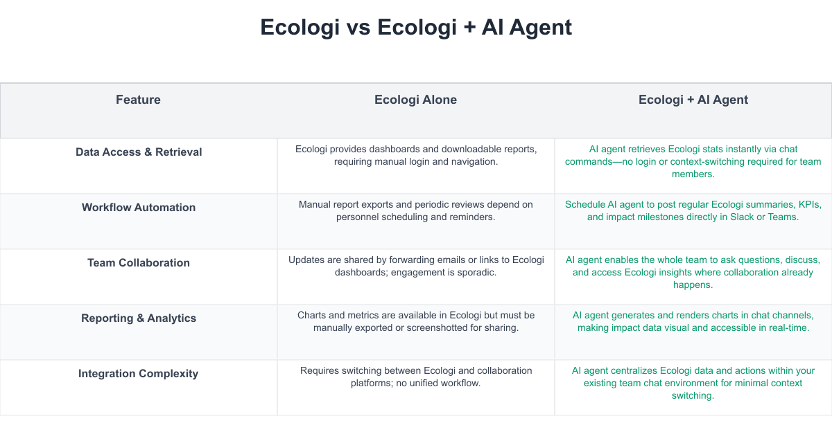 Ecologi Comparison Table