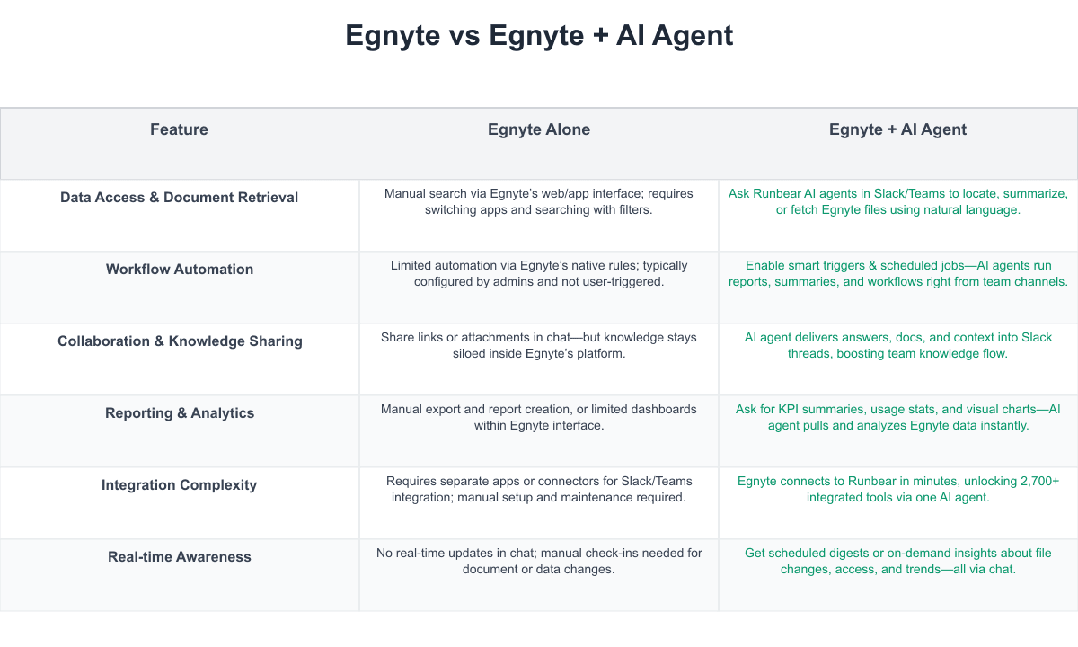 Egnyte Comparison Table
