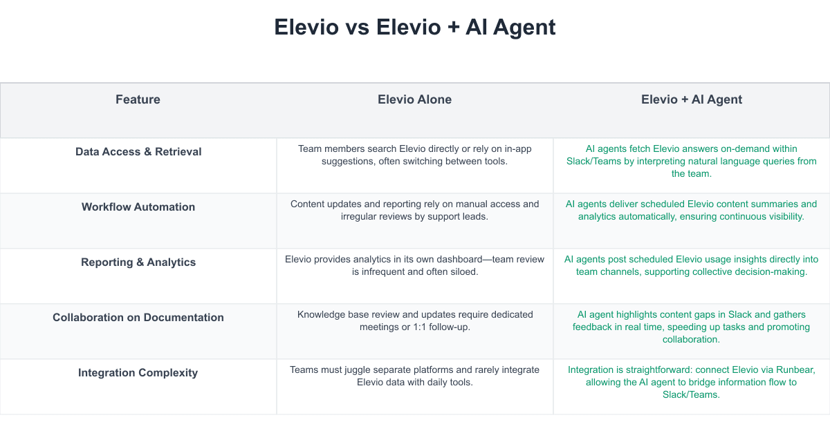 Elevio Comparison Table