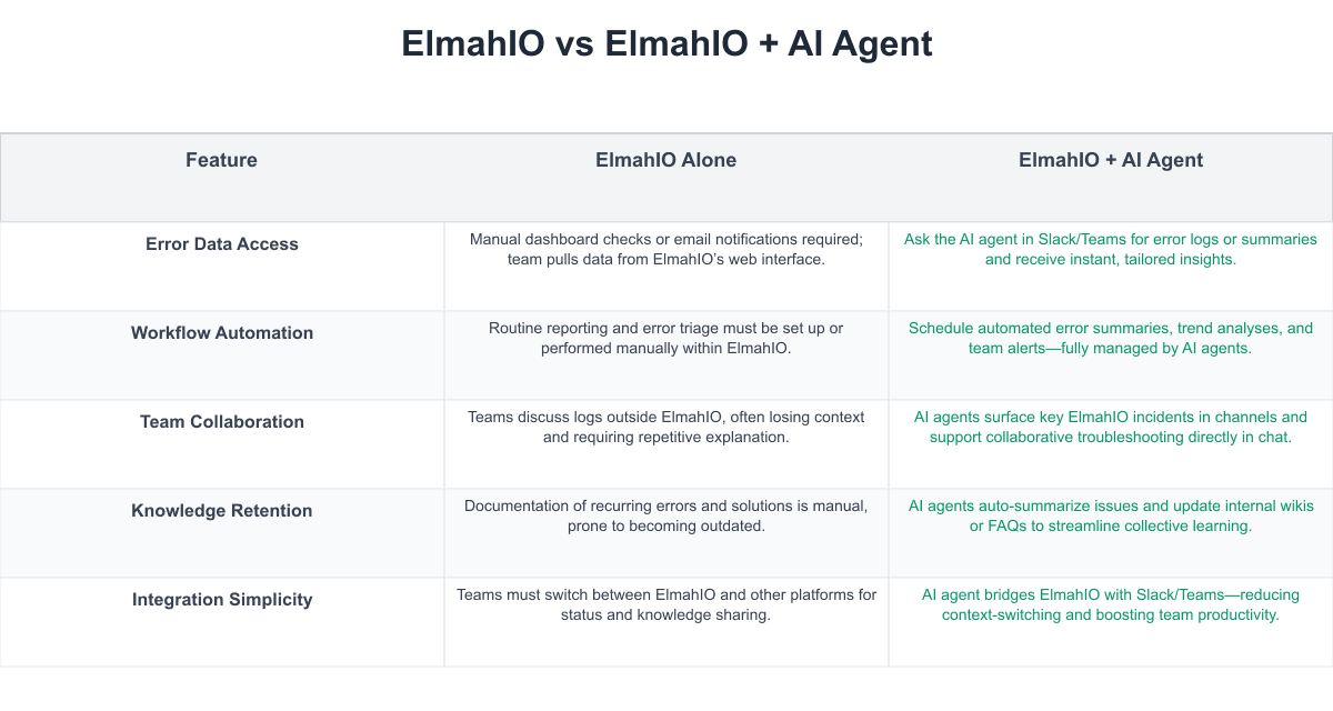 ElmahIO Comparison Table