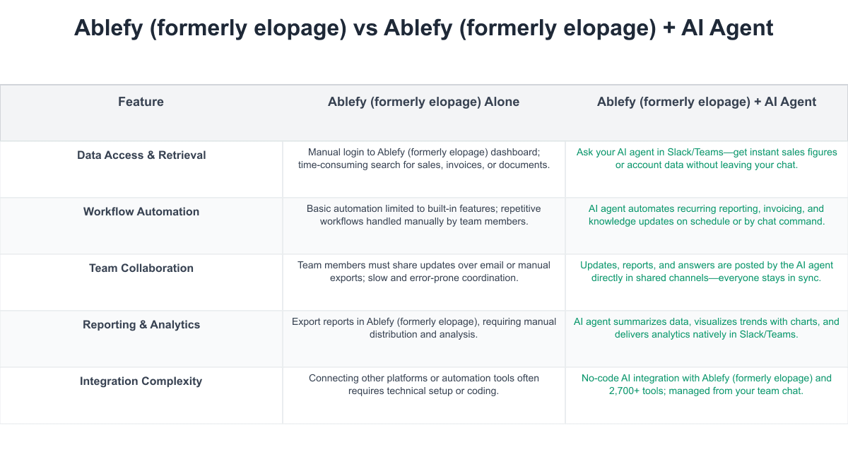 Ablefy (formerly elopage) Comparison Table