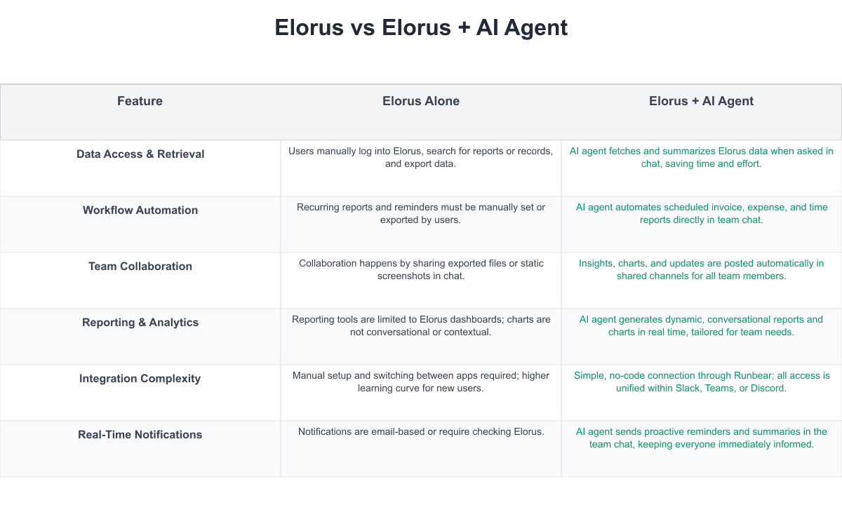 Elorus Comparison Table
