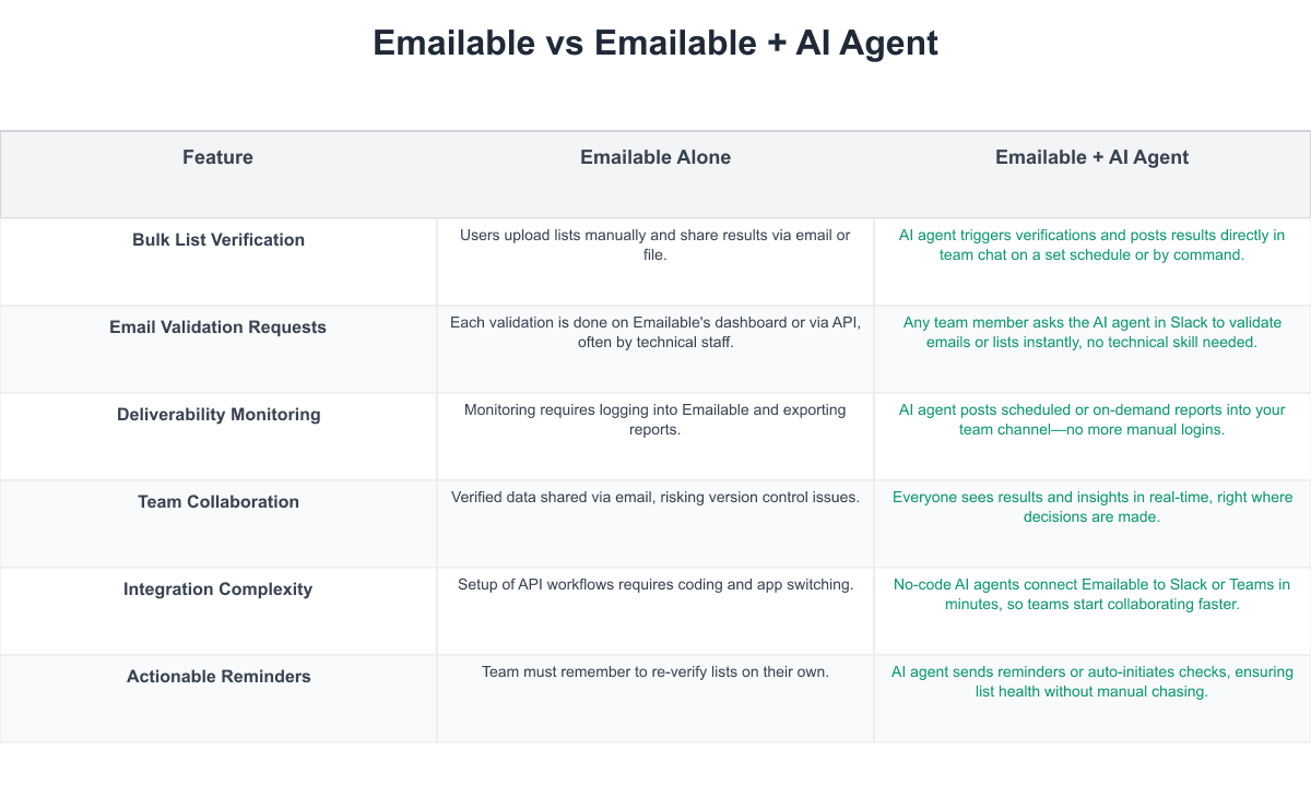 Emailable Comparison Table