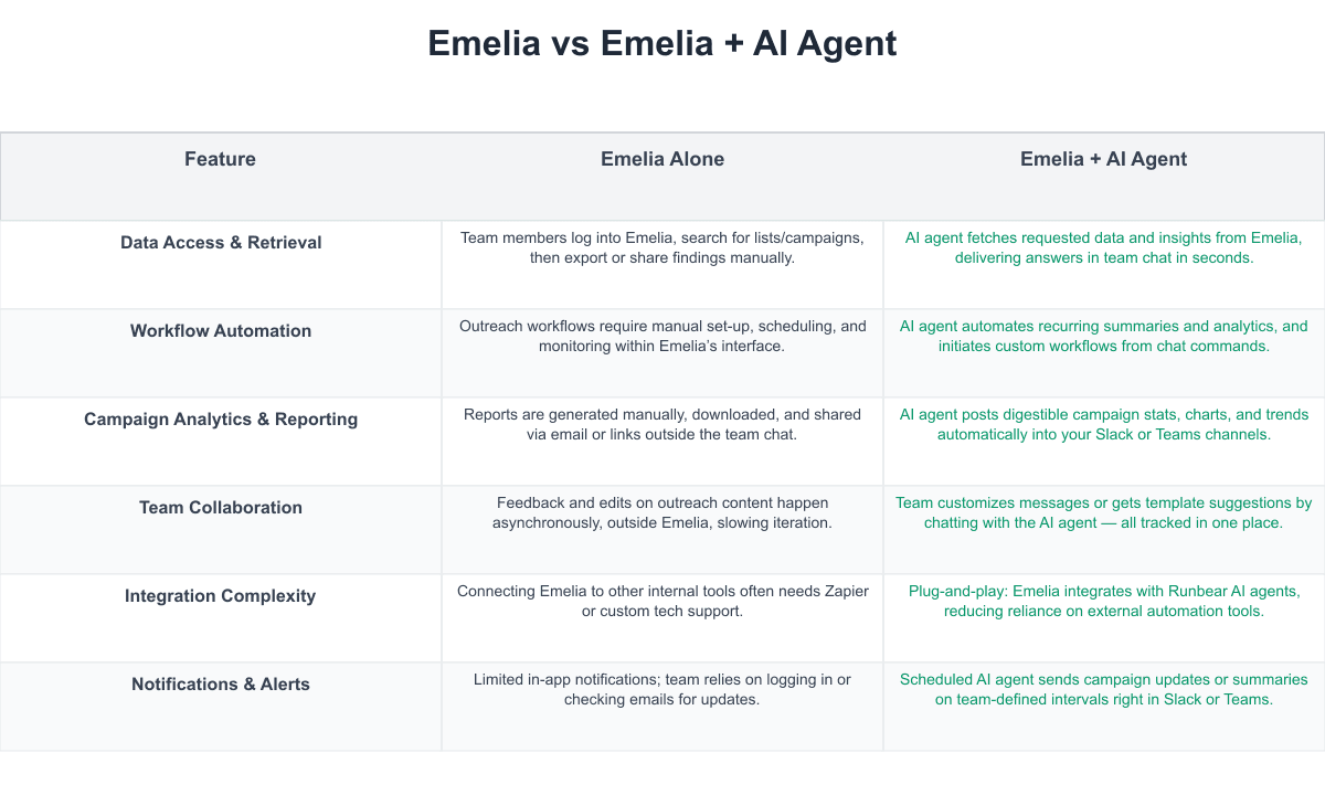 Emelia Comparison Table