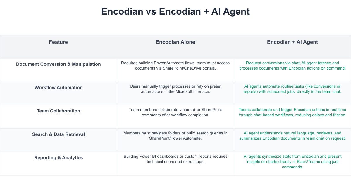 Encodian Comparison Table