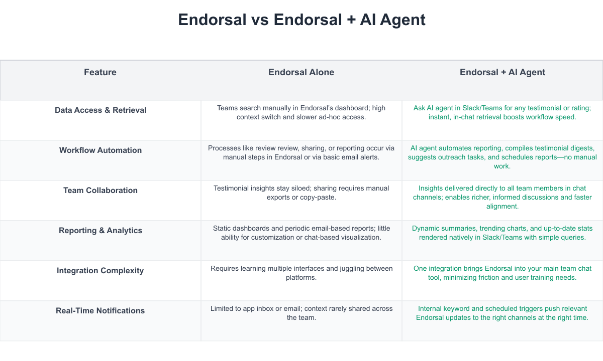 Endorsal Comparison Table
