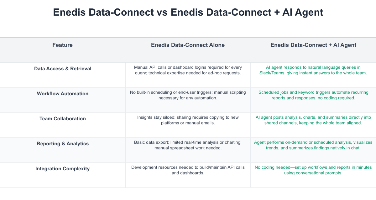 Enedis Data-Connect Comparison Table