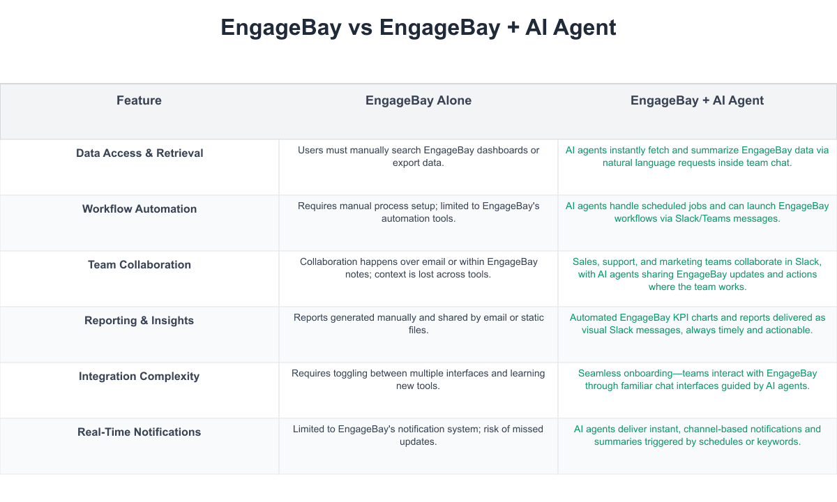 EngageBay Comparison Table