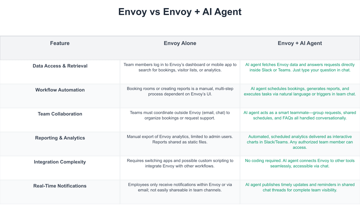 Envoy Comparison Table