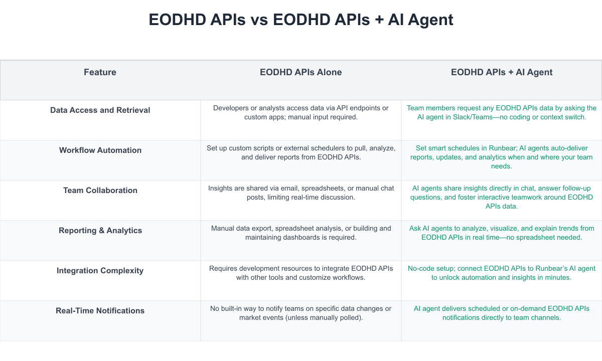 EODHD APIs Comparison Table
