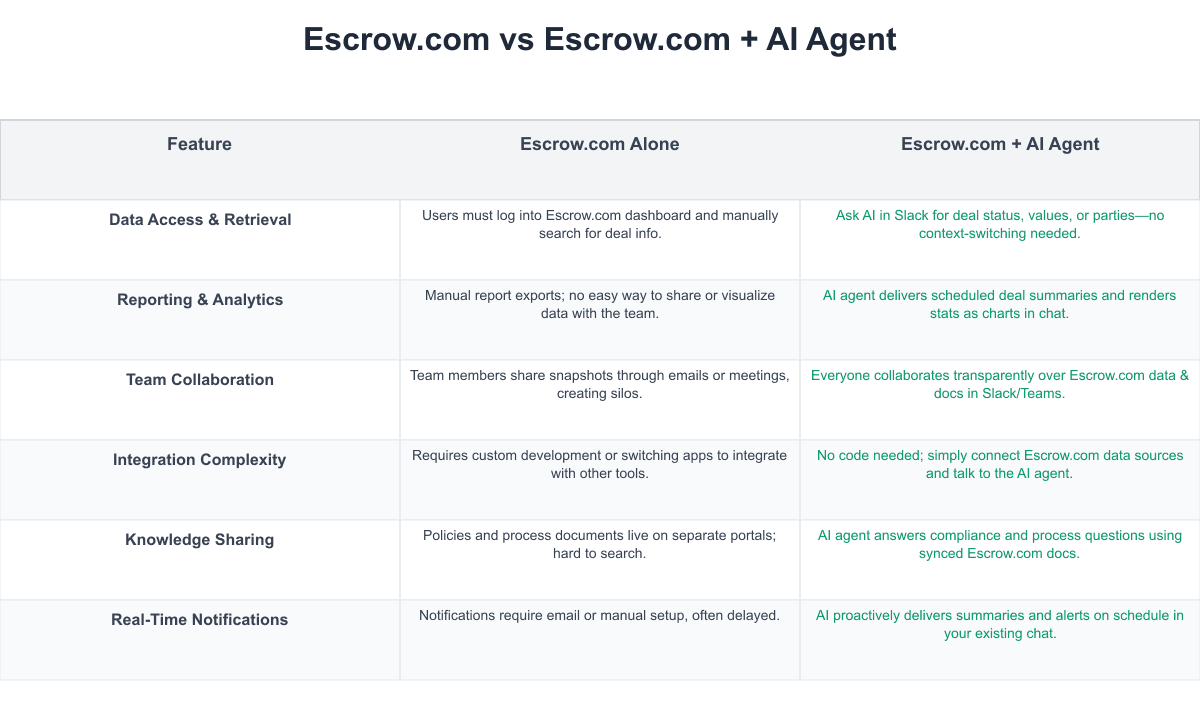 Escrow.com Comparison Table