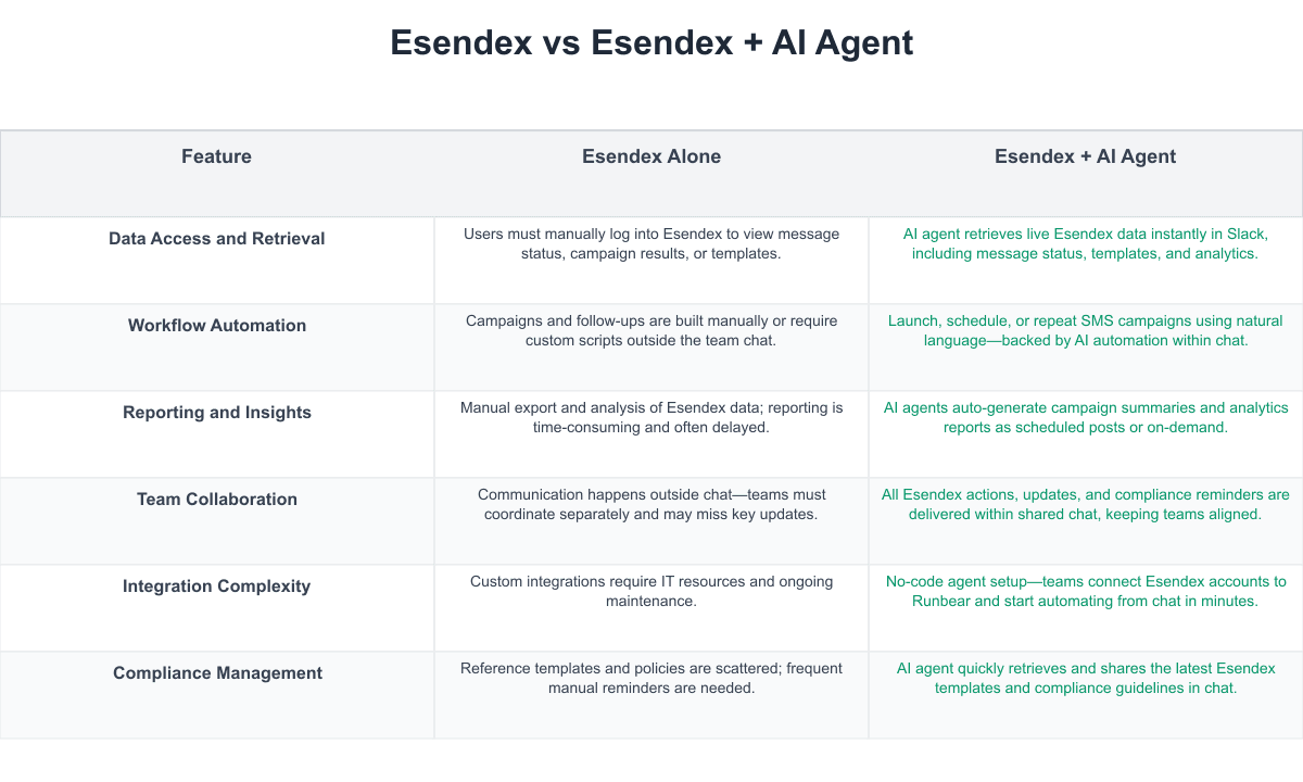 Esendex Comparison Table
