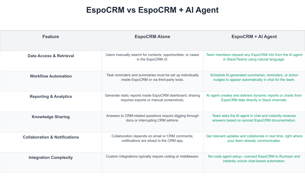 EspoCRM Comparison Table