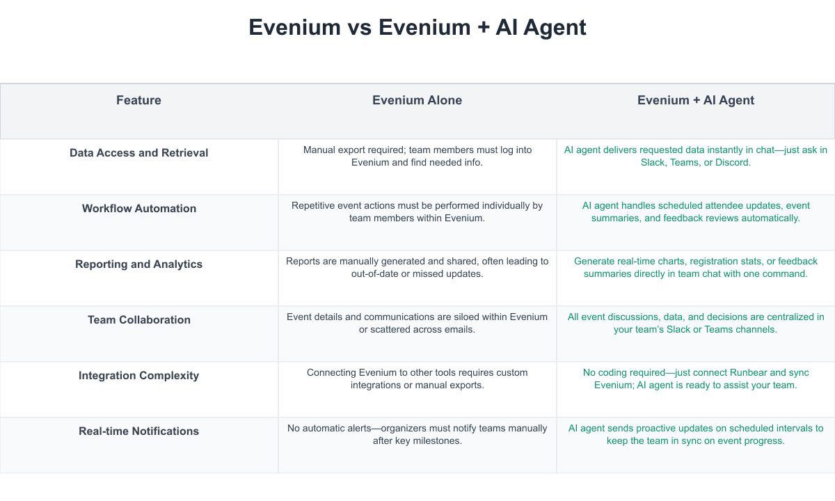 Evenium Comparison Table