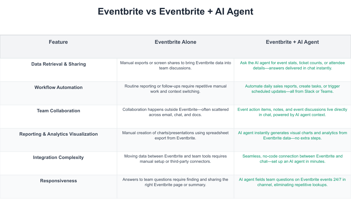 Eventbrite Comparison Table