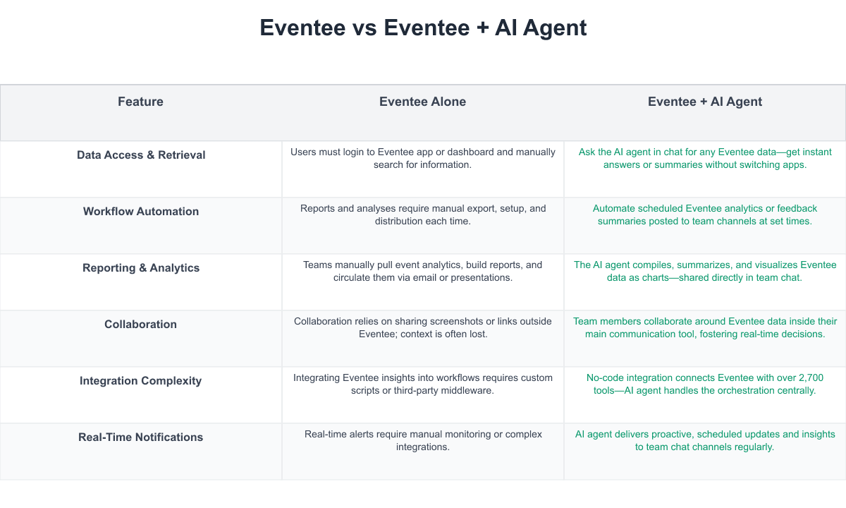 Eventee Comparison Table