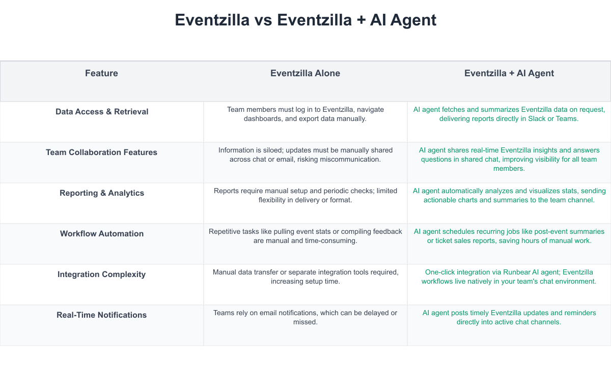 Eventzilla Comparison Table