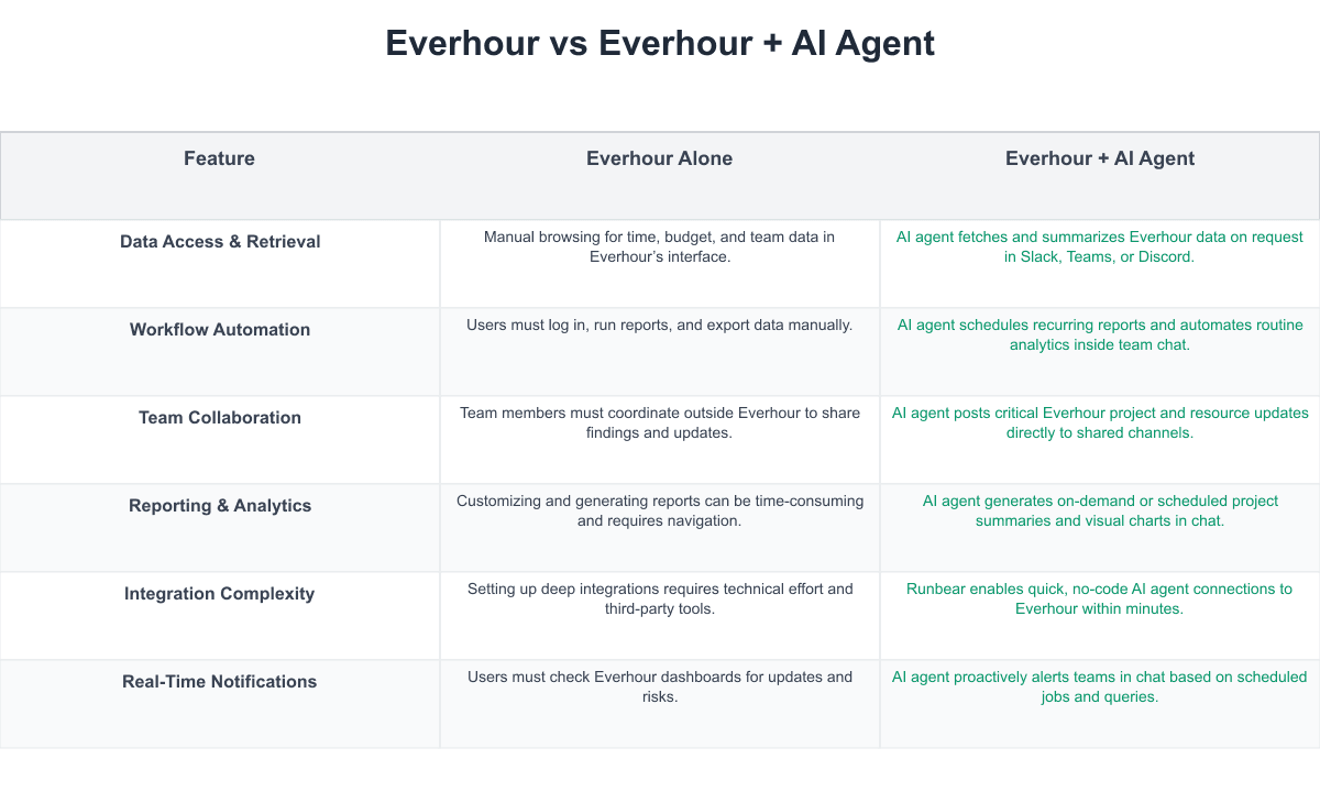Everhour Comparison Table