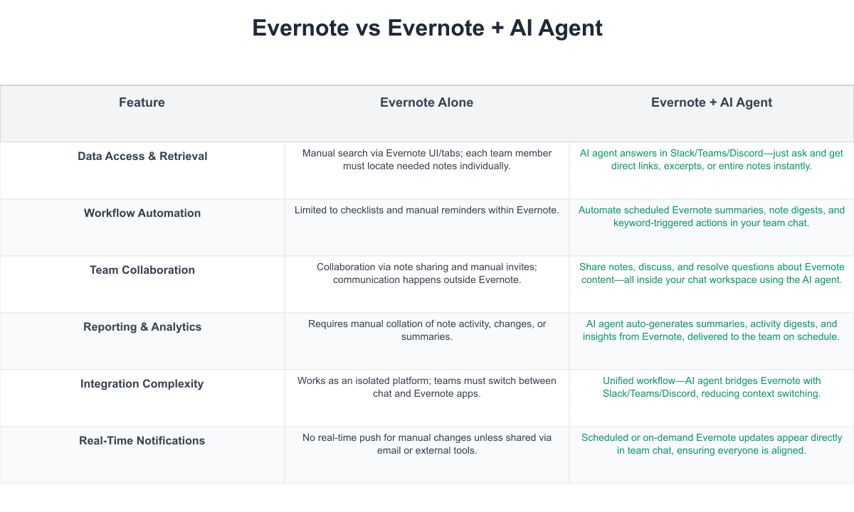 Evernote Comparison Table