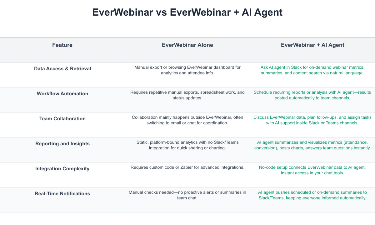 EverWebinar Comparison Table