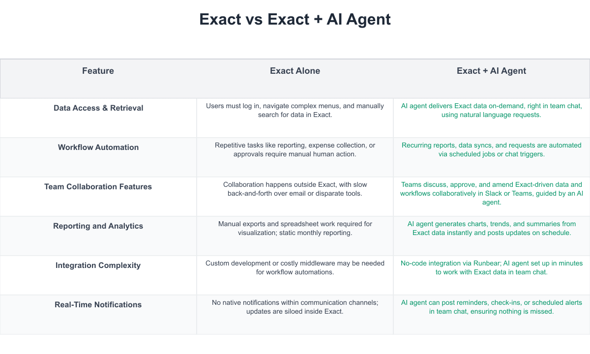 Exact Comparison Table