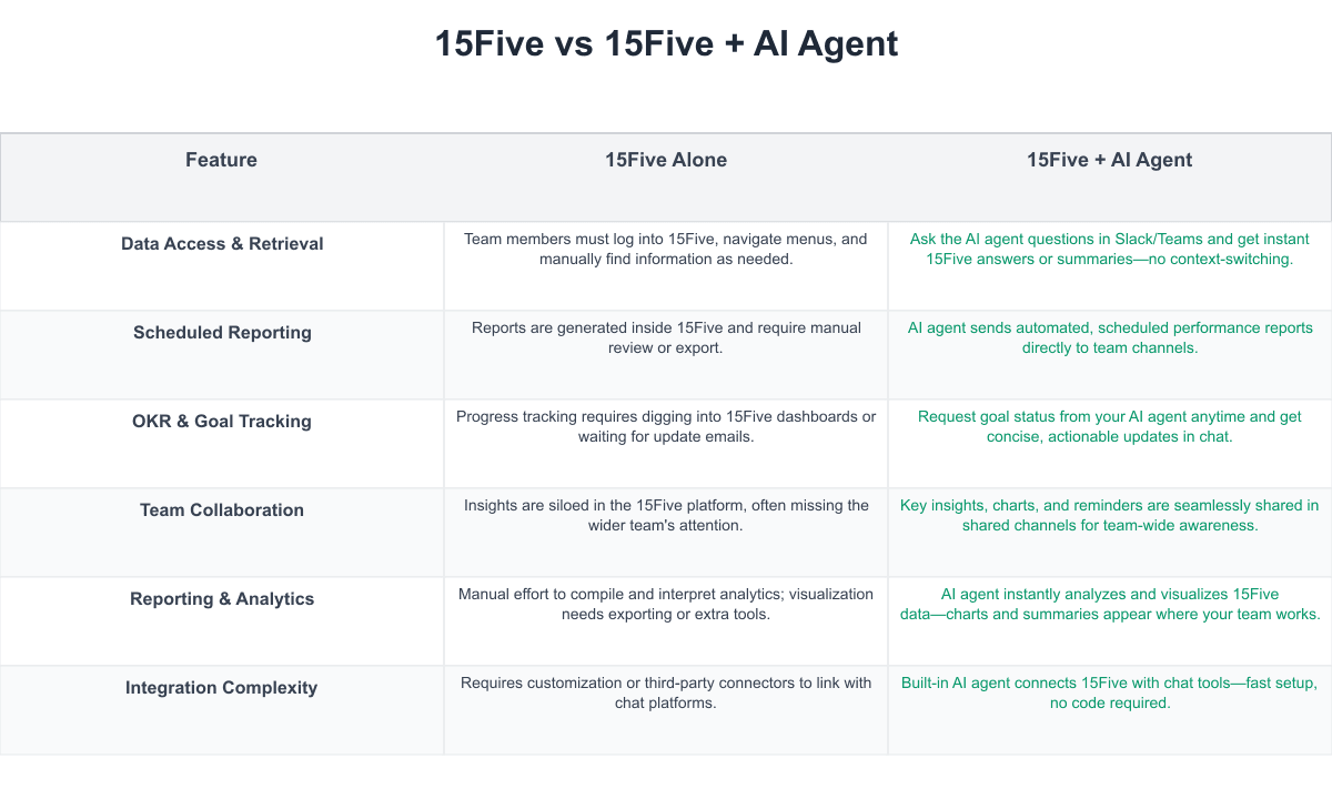 15Five Comparison Table