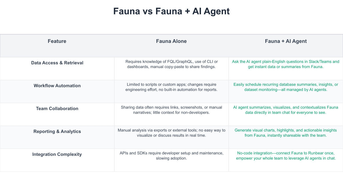 Fauna Comparison Table