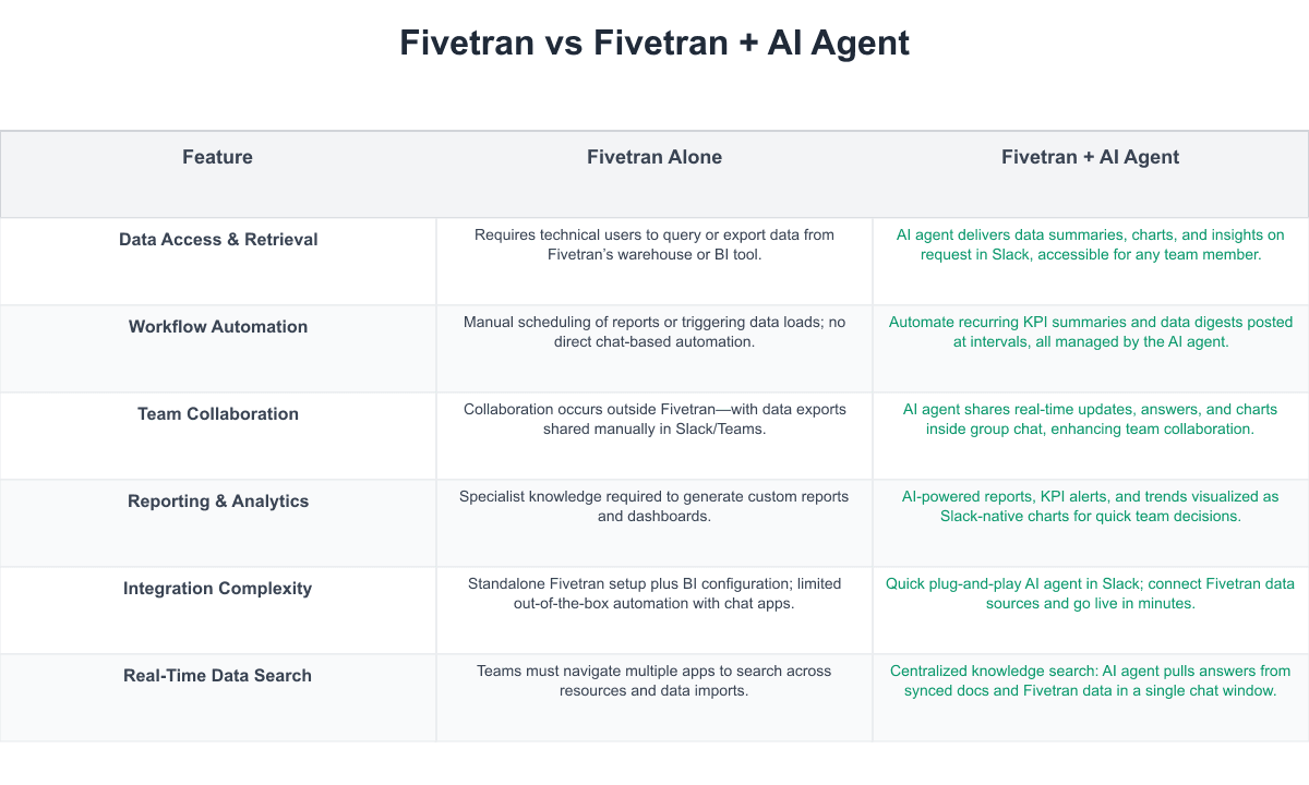 Fivetran Comparison Table