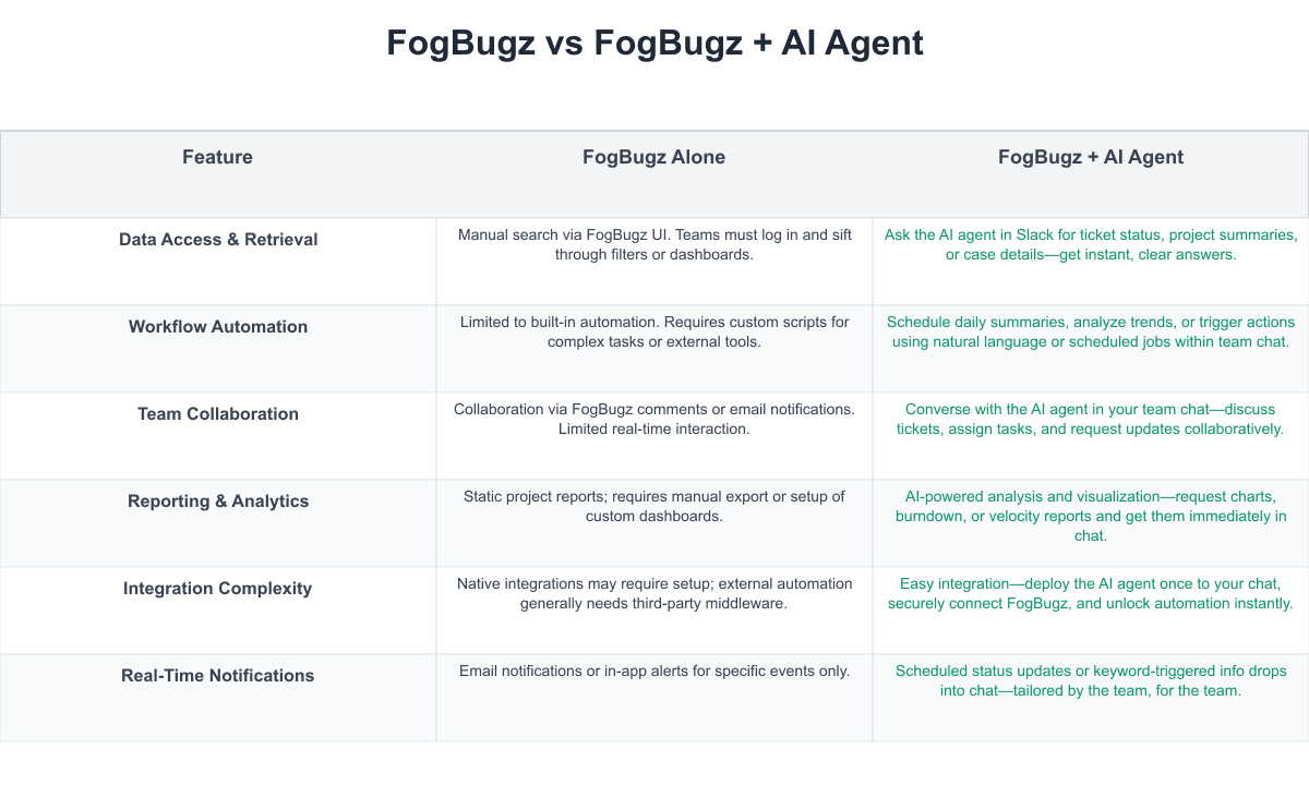 FogBugz Comparison Table