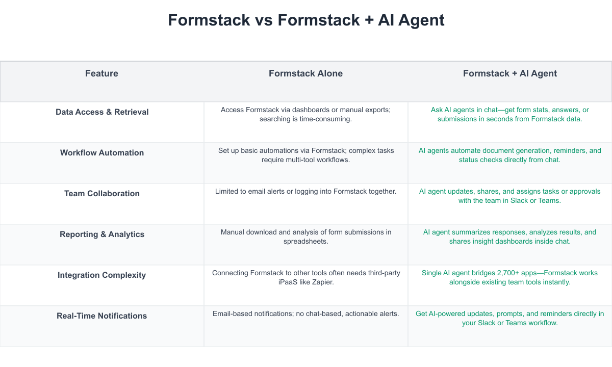 Formstack Comparison Table