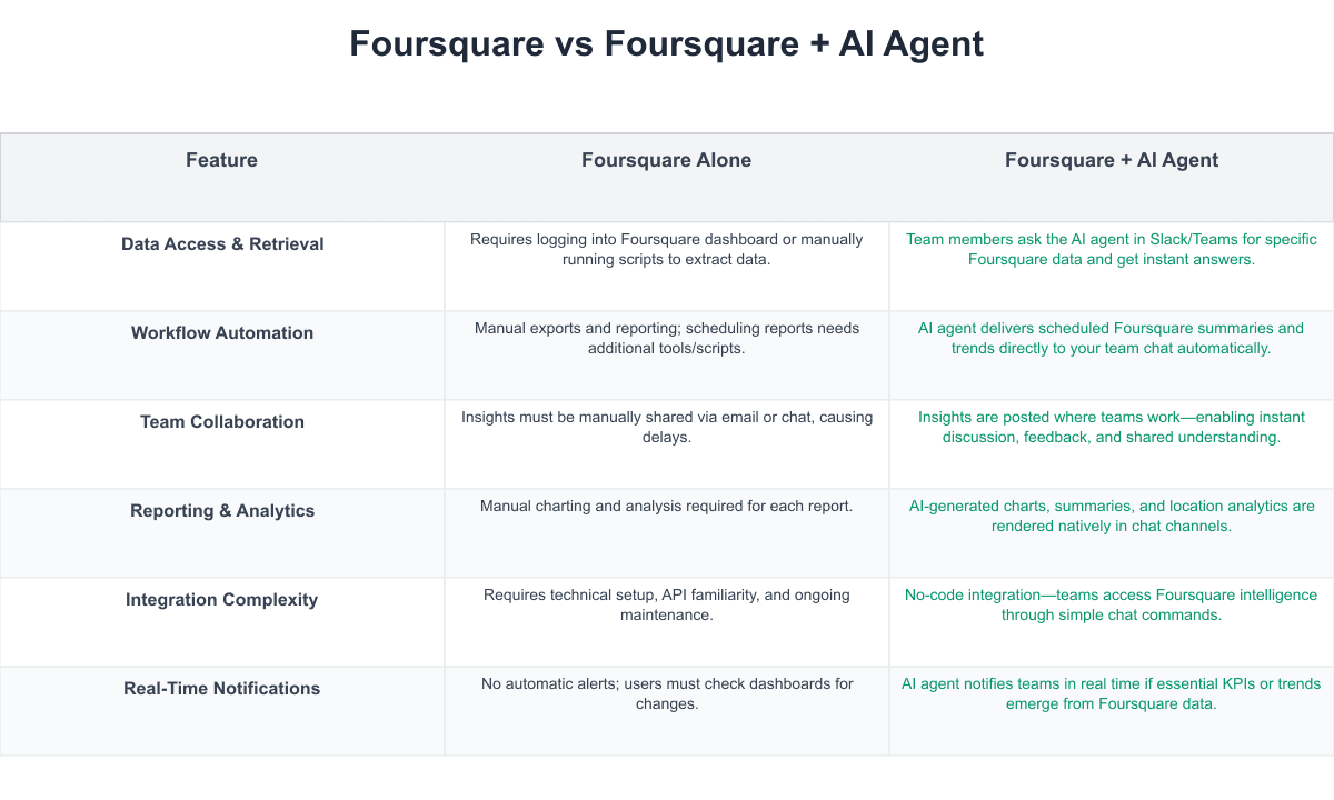 Foursquare Comparison Table