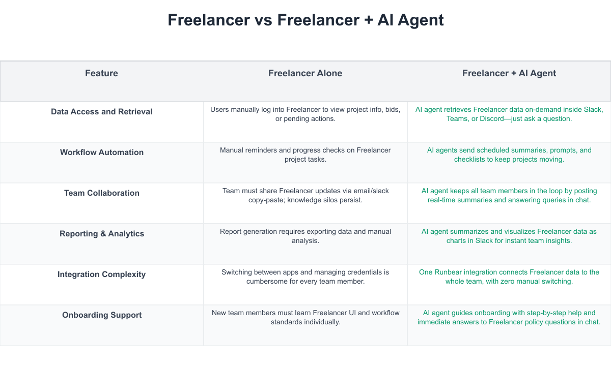Freelancer Comparison Table
