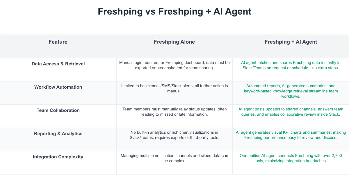 Freshping Comparison Table