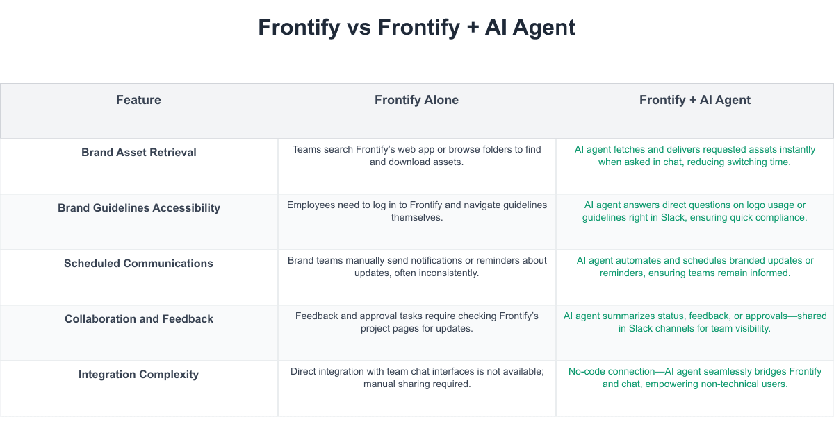 Frontify Comparison Table