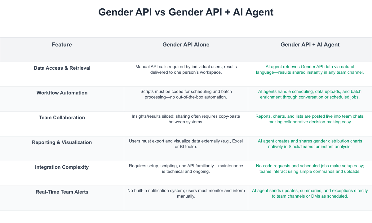 Gender API Comparison Table
