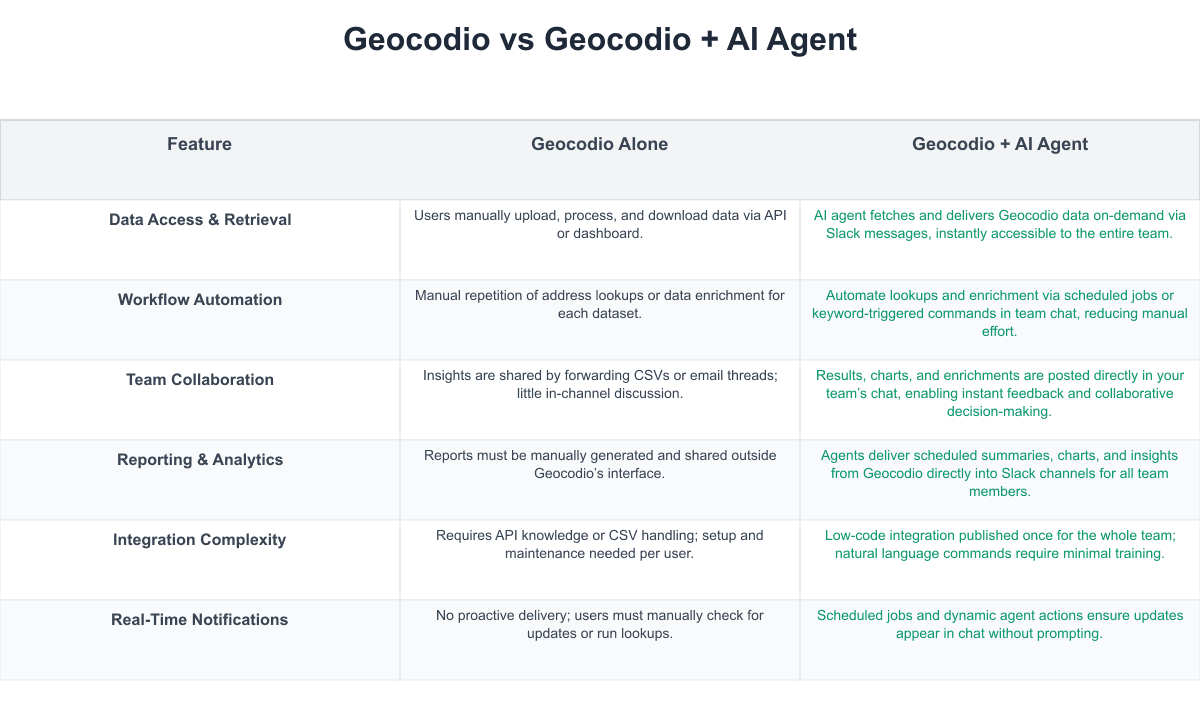 Geocodio Comparison Table