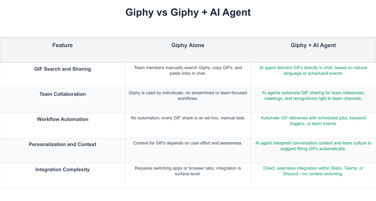 Giphy Comparison Table