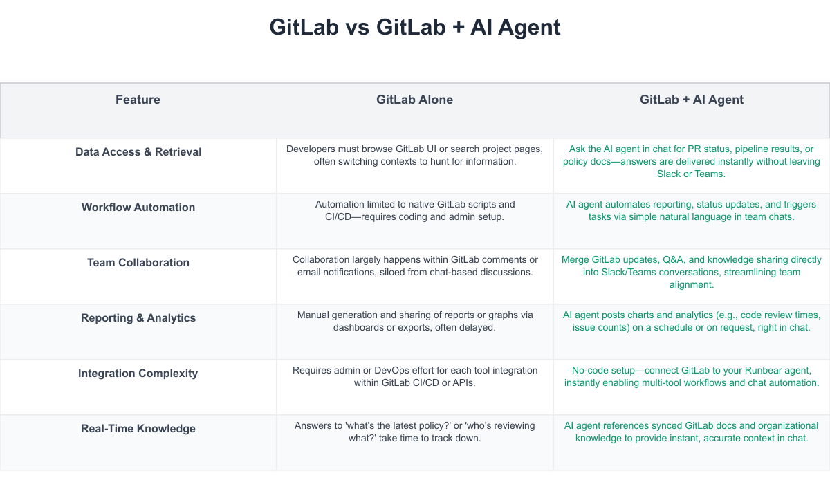 GitLab Comparison Table
